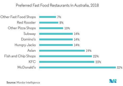Only 29.42% of survey respondents said they consume fast food fewer than one time in the space of a week. Australian Foodservice Market | Growth | Trends | Forecast ...