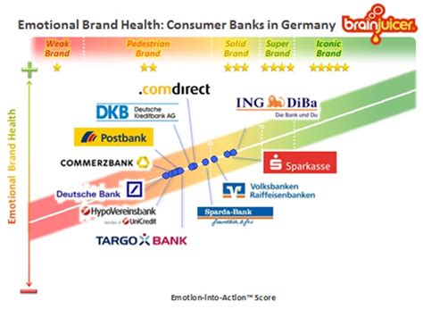 In the course of the bank's repositioning and its opening up to new target groups, we played a significant role in the creation of the new brand tonality. Branche: „Diba Diba Du" - ein Volltreffer