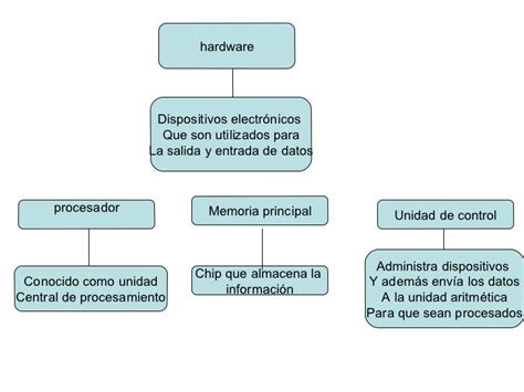 Mapa Conceptual De Hardware Michael Garcia