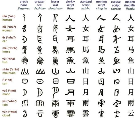 Learn Chinesewin In China Evolution Of Chinese Characters汉字的演化