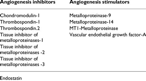 Angiogenesis Inhibitors And Stimulators Download Table