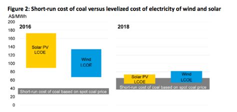 New Wind And Solar Now As Cheap As Existing Coal Climate Council