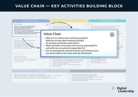 Key Activities Building Block In Business Model Canvas