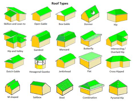What Are The Common Roof Types The Constructor