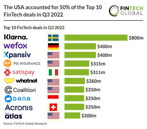 Us Companies Completed Half Of The Top 10 Fintech Deals In Q3 2022
