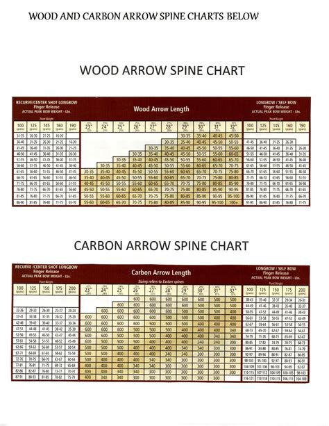 Aluminum Arrow Spine Chart For Compound Bow
