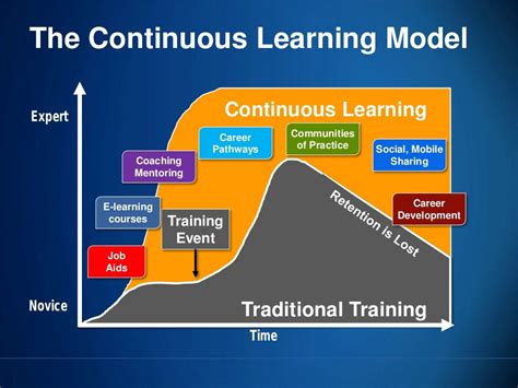 The Continuous Learning Model Continuous