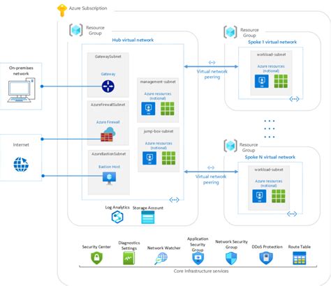 New Azure Security Benchmark Foundation Helps Organizations Embrace