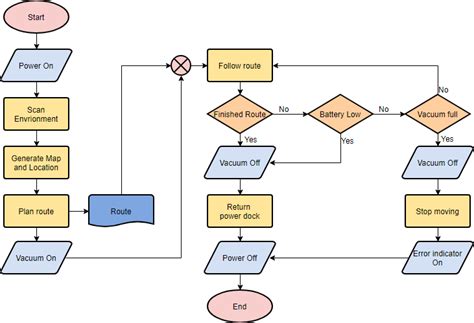 Reducer is the component in a pipeline that reduces the pipe size from a larger to a smaller bore. Flowchart Tutorial (with Symbols, Guide and Examples)