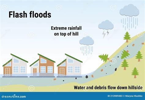 Flash Floods Flooding Infographic Flood Natural Disaster With