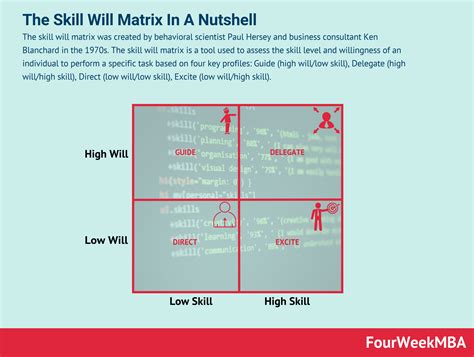What Is The Skill Will Matrix The Skill Will Matrix In A Nutshell FourWeekMBA