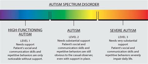 Asd Levels Autism Spectrum Disorder Spectrum Disorder Autism Spectrum