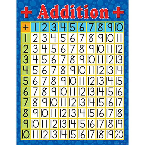 Addition Chart - TCR7644 | Teacher Created Resources