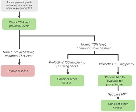 hyperprolactinemia — symptoms and treatment medical library