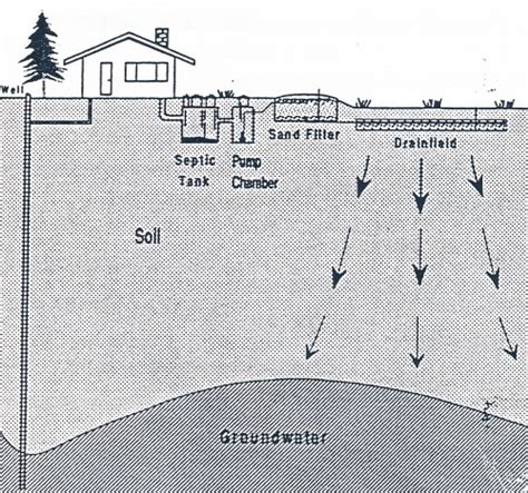 Sand Filter Septic System Diagram Diagram For You