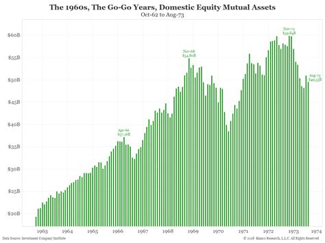 During market hours, a mutual fund's investments and shares outstanding fluctuate, which makes it tough to nail down an exact nav. A Brief History of Equity Mutual Funds | Bianco Research