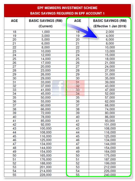 This function is to show a list of epf amount which is need to be pay/deduct from the salary by employee & employer. Finance Malaysia Blogspot: EPF-MIS Revised Basic Savings ...