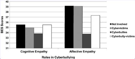 Average Group Scores In Cognitive And Affective Empathy Bes Basic