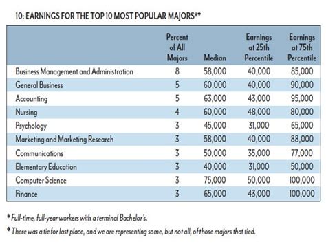 College Exposed What Majors Are Most Popular Highest Paying And Most