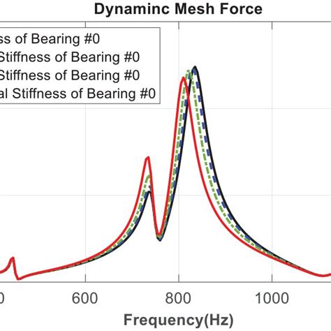 Comparison Of Dynamic Mesh Forces Of Spiral Bevel Geared Rotor Systems