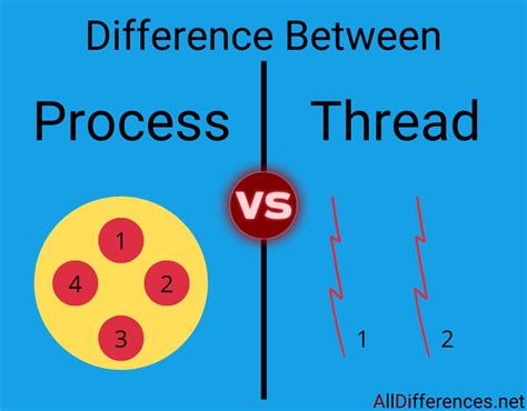 Difference Between Thread And Process In Java