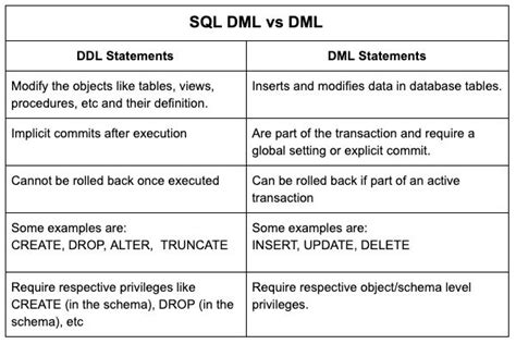 Ddl And Dml Commands In Sql With Examples In Mysql Querychat