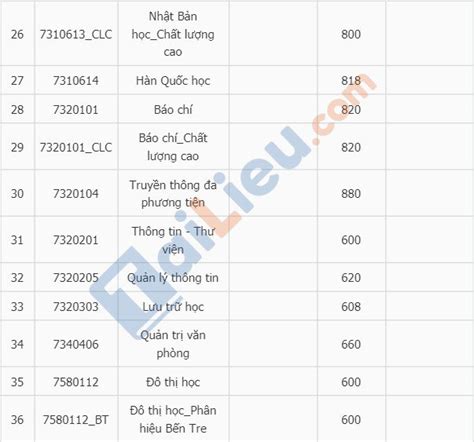 Danh sách 149 trường thpt được ưu tiên xét tuyển vào đh quốc gia tp.hcm. Điểm chuẩn đại học Khoa học Xã Hội Và Nhân Văn 2020 mới nhất
