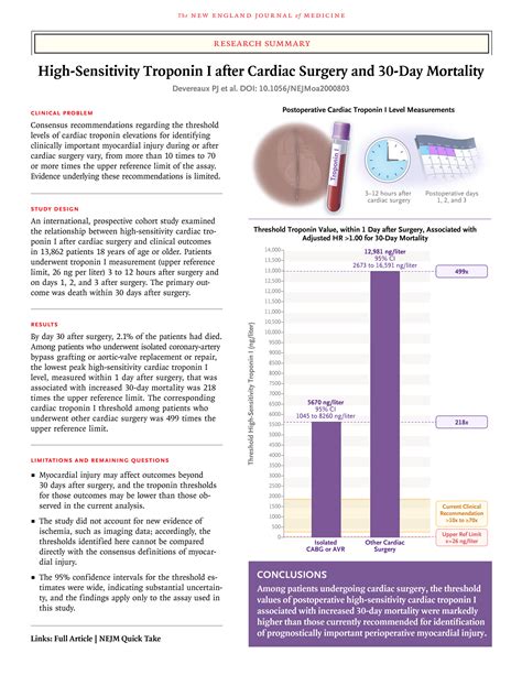 High Sensitivity Troponin I After Cardiac Surgery And 30 Day Mortality Nejm