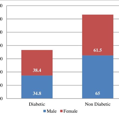 Sex Prevalence Of Diabetes Among Patients With Visual Loss Download
