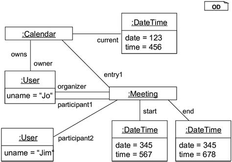 5 Example Data Snapshots Of A System Model As A Uml Object Diagram