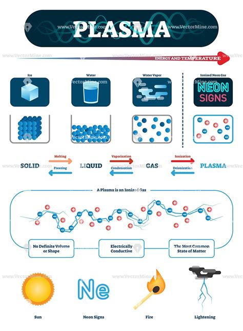 Plasma Vector Illustration Infographic Molecular Diagram States Of