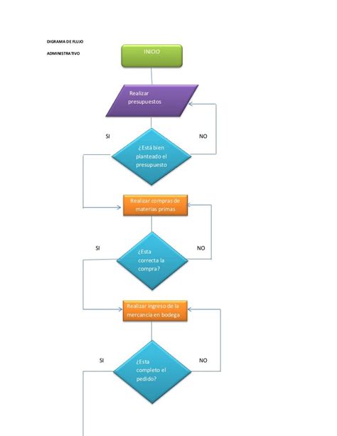 Get Diagrama De Flujo Proceso Administrativo Ejemplo  Midjenum