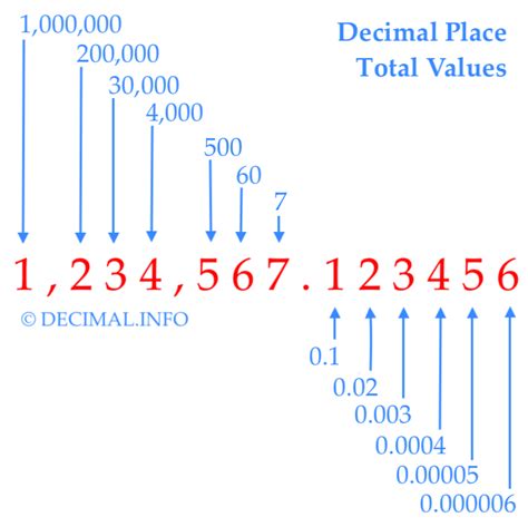 Value Of Decimal Numbers
