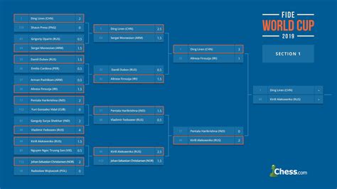 Fide Chess World Cup Dominguez So Svidler Xiong Start With Losses