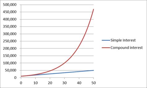 In the simple and compound interest examples above, the principal (120,000), rate (8%), and term (6 months) were the same, however the simple interest was calculated as 4,800. What Is Compound Interest? -- The Motley Fool