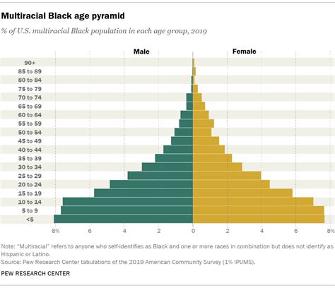 Facts About The Us Black Population Pew Research Center