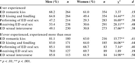 Incidence Of Particular Forms Of Ed Sexual Activity By Sex Of Respondent Download Table