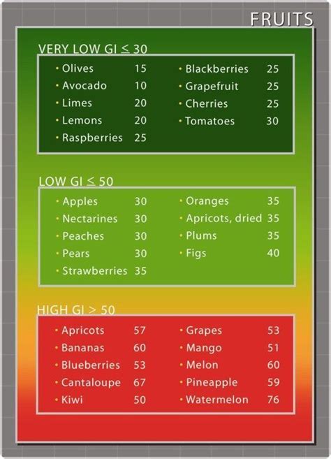 Fruits Chart Fruits Chart Low Gi Low Gi Foods