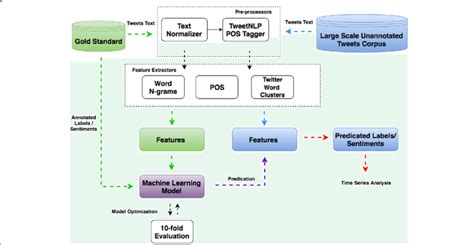 Overview Of The Machine Learning Based System For Tweets Sentiment Download Scientific Diagram