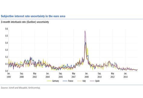 Central Bank Interest Rates Around The World