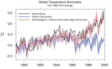 How Do We Know Climate Change Is Happening Grantham Institute