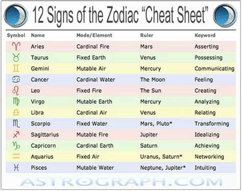 Cheat Sheet Learning Astrology Astrology