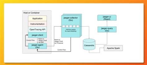 Top 13 Open Source Apm Tools In 2023 Signoz