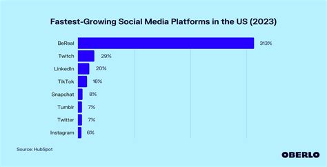 Fastest Growing Social Media Platforms Updated Jun 2023