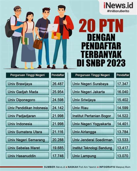 Infografis 20 Ptn Dengan Pendaftar Terbanyak Di Snbp 2023