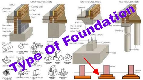 Types Of Foundation In Construction Work Types Of Footings Type Of