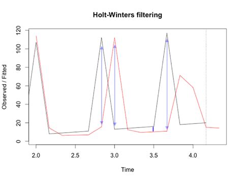 Holt Winters Forecasting Simplified Orange Matter