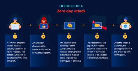 Zero Day Attacks Demystified Manageengine Expert Talks