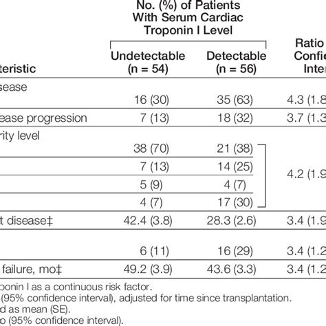 Relationship Between Persistent Elevation Of Cardiac Troponin I Levels