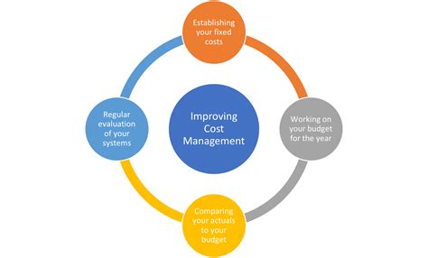 Improving Your Business Efficiency And Cost Management Thorntons